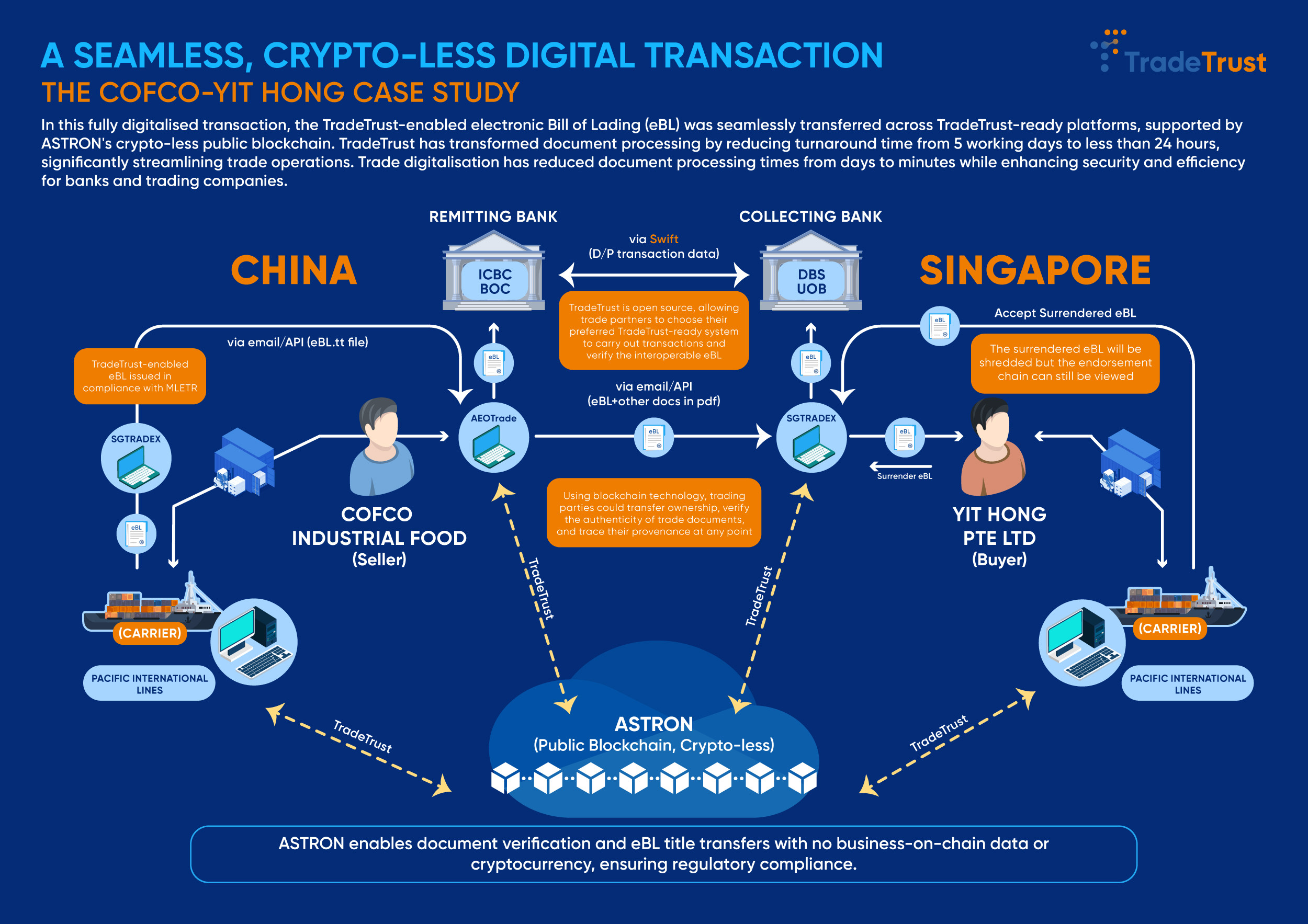 Trade finance solution